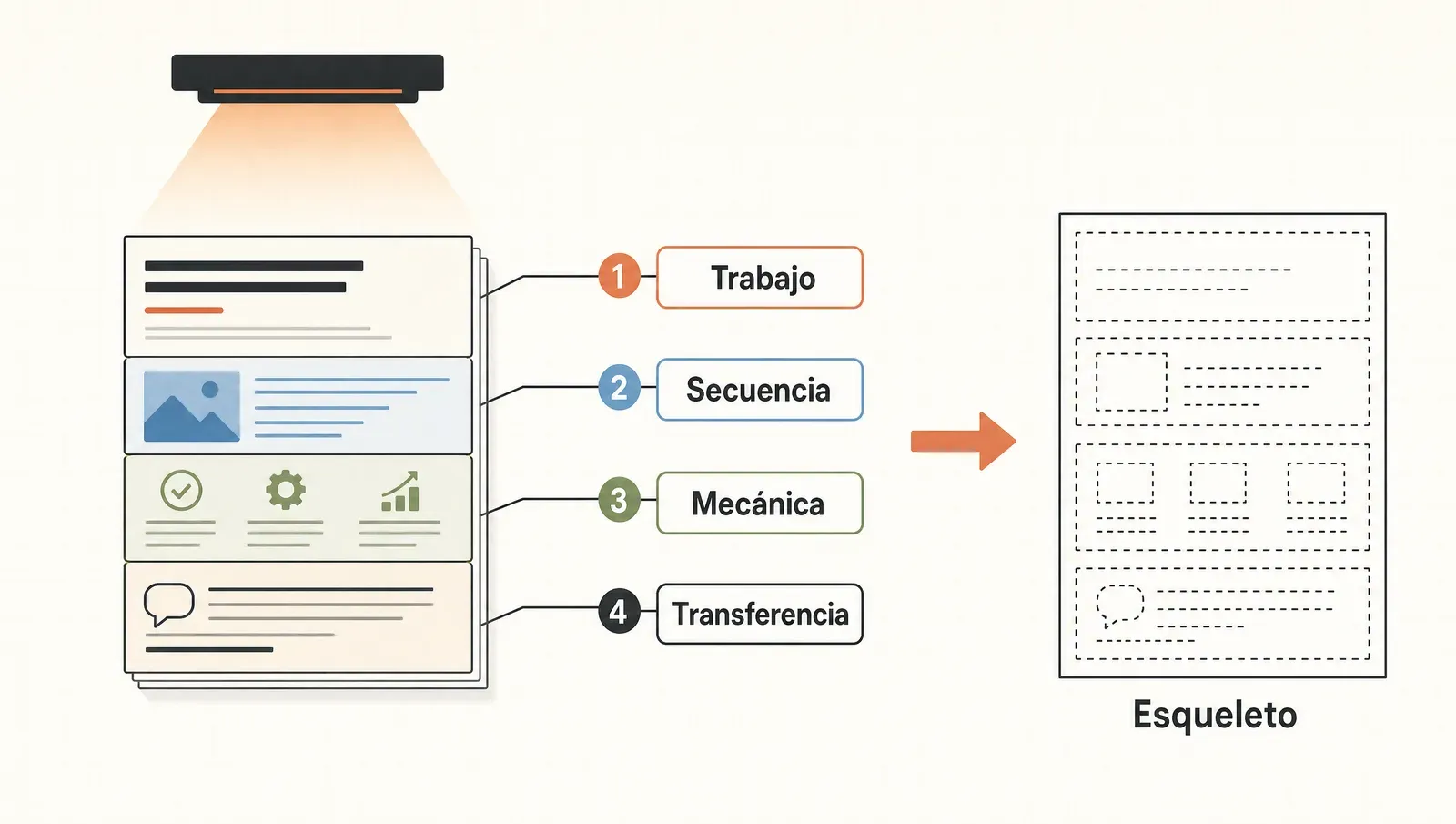 Las cuatro preguntas de la ingeniería inversa —trabajo, secuencia, mecánica y transferencia— que extraen el esqueleto reusable de una pieza ganadora.