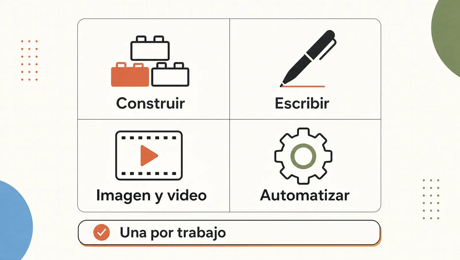 Los cuatro trabajos que cubren las herramientas de IA para marketing —construir, escribir, imagen y video, automatizar— con una herramienta por trabajo.