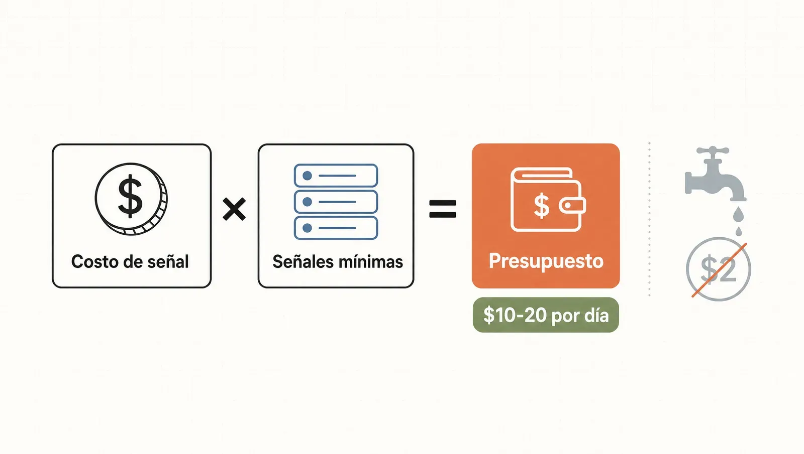 La cuenta mínima viable: costo de señal por señales mínimas igual al presupuesto, que da $10-20 por día, con el goteo de $2 tachado