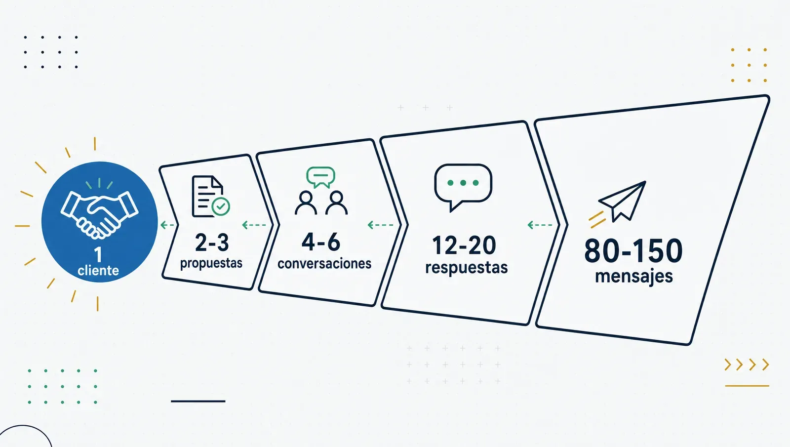 Del primer cliente hacia atrás: 2-3 propuestas, 4-6 conversaciones, 12-20 respuestas, 80-150 mensajes