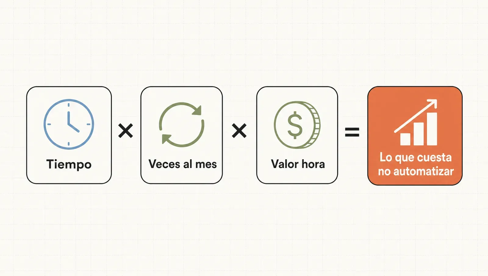 La cuenta servilleta: tiempo × veces por mes × valor de la hora = lo que cuesta no automatizar