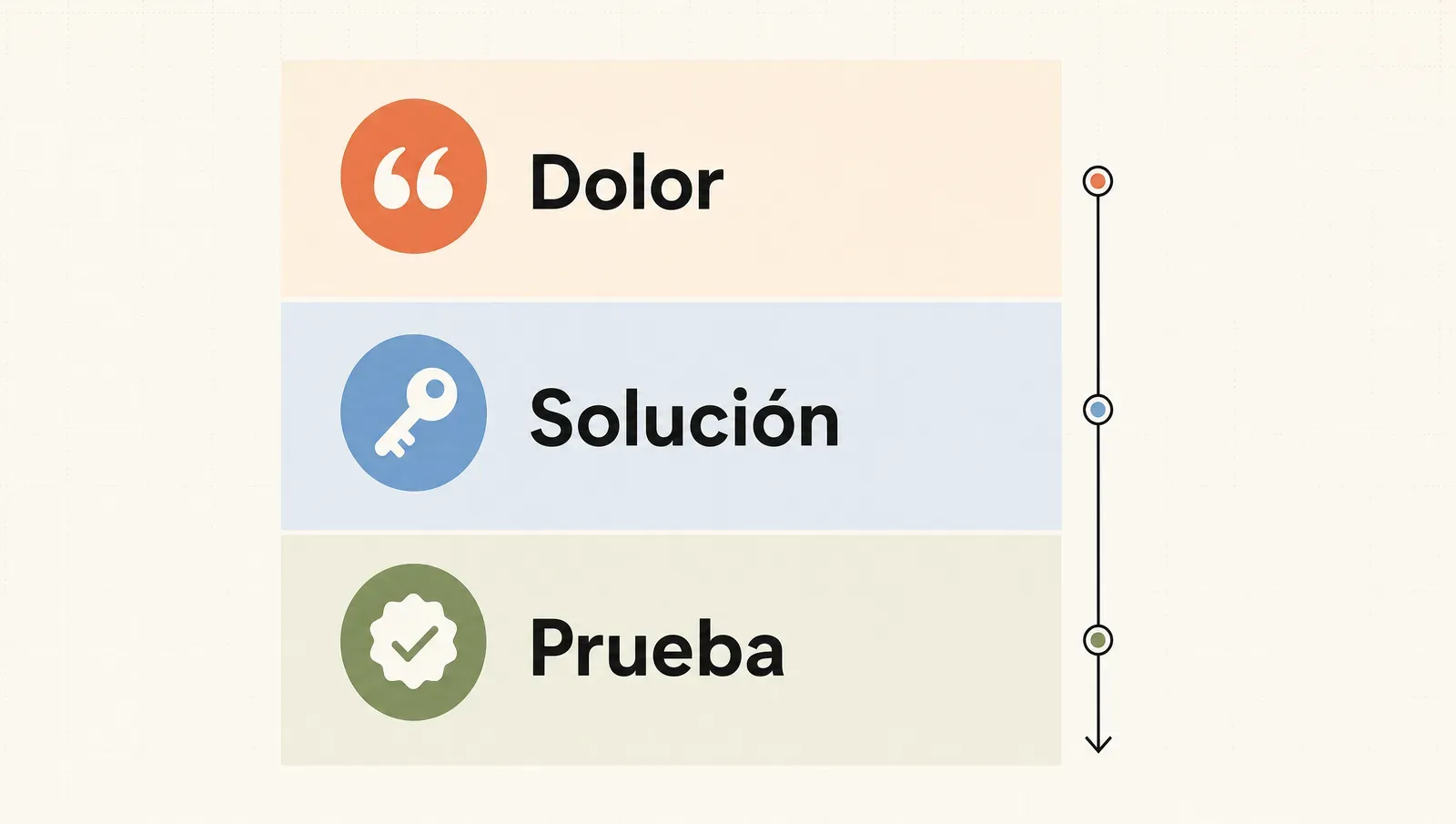 El cuerpo de una landing en tres movimientos apilados de arriba a abajo: dolor, solución y prueba.