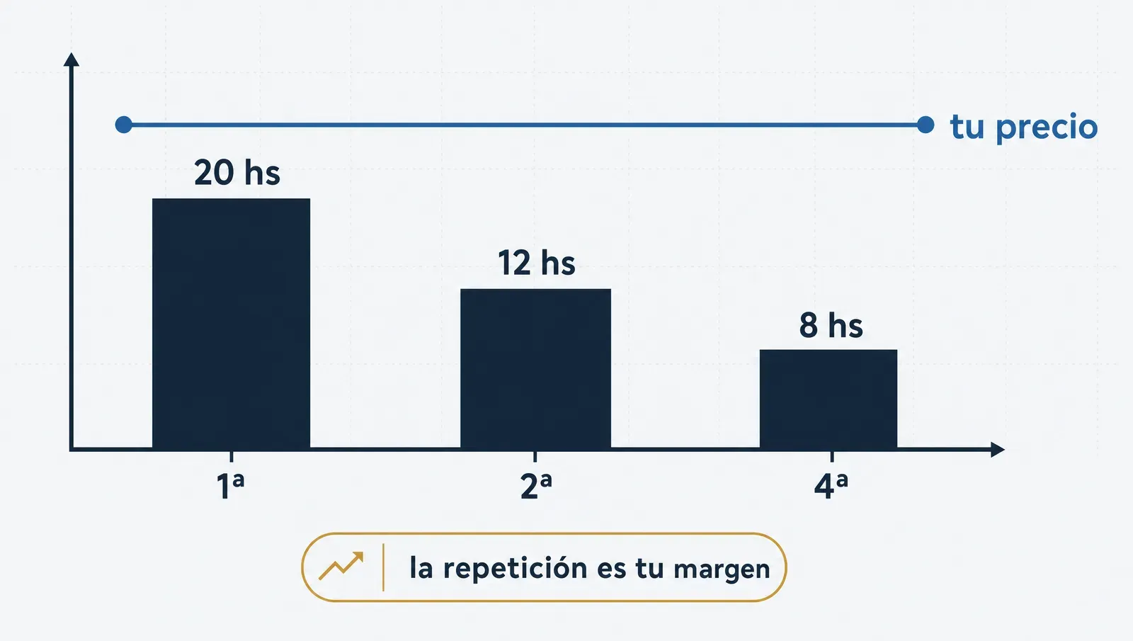 El negocio productizado: el precio no baja, tus horas sí — 20, 12, 8 por entrega