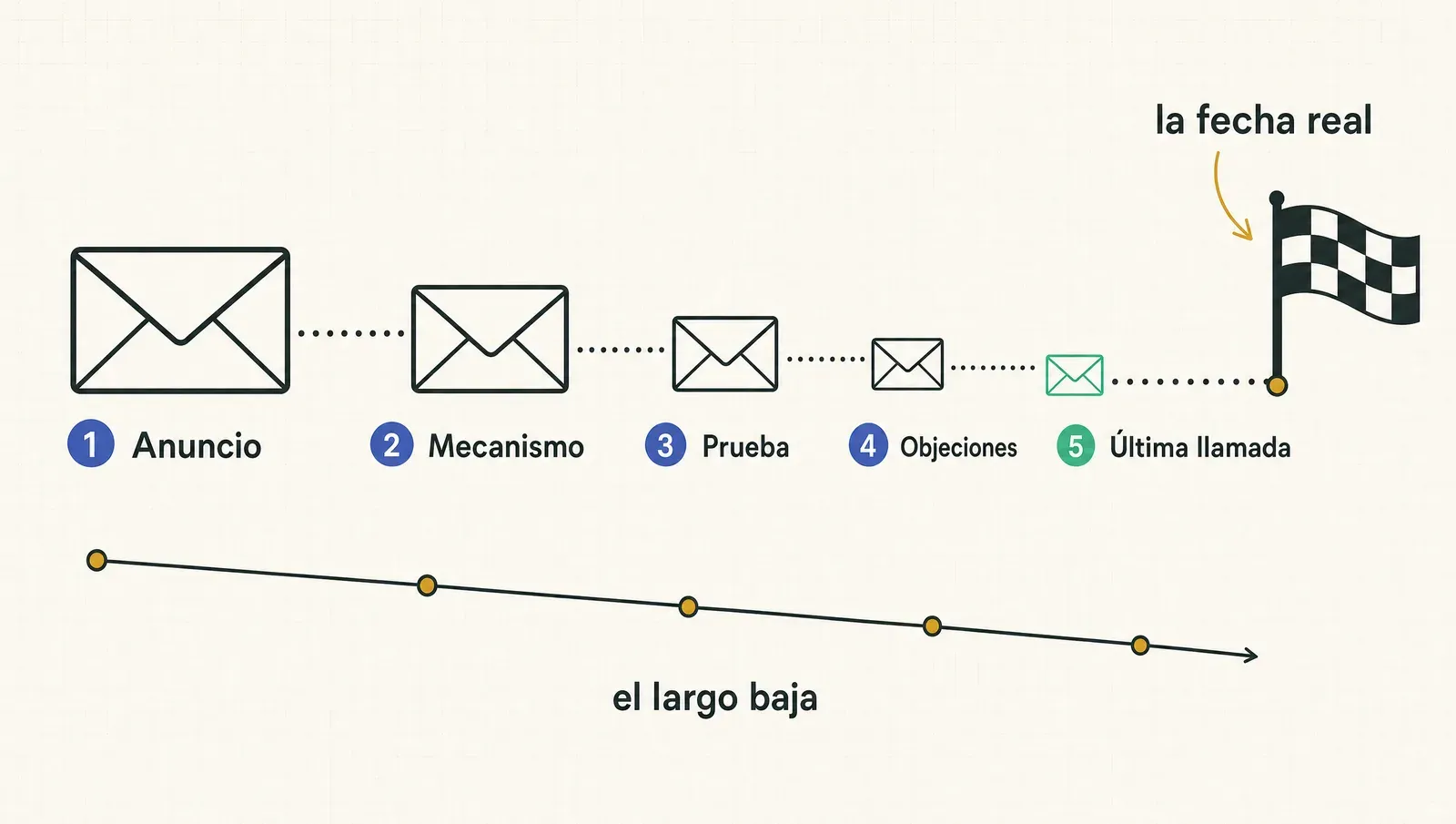 Cinco emails hacia una fecha real: la presión sube, el largo baja