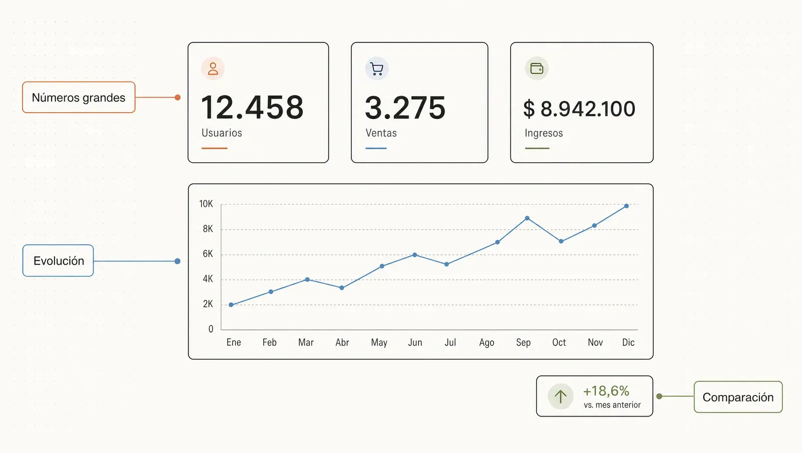 Un buen dashboard: pocos números grandes, un gráfico de evolución y una comparación — cero adornos