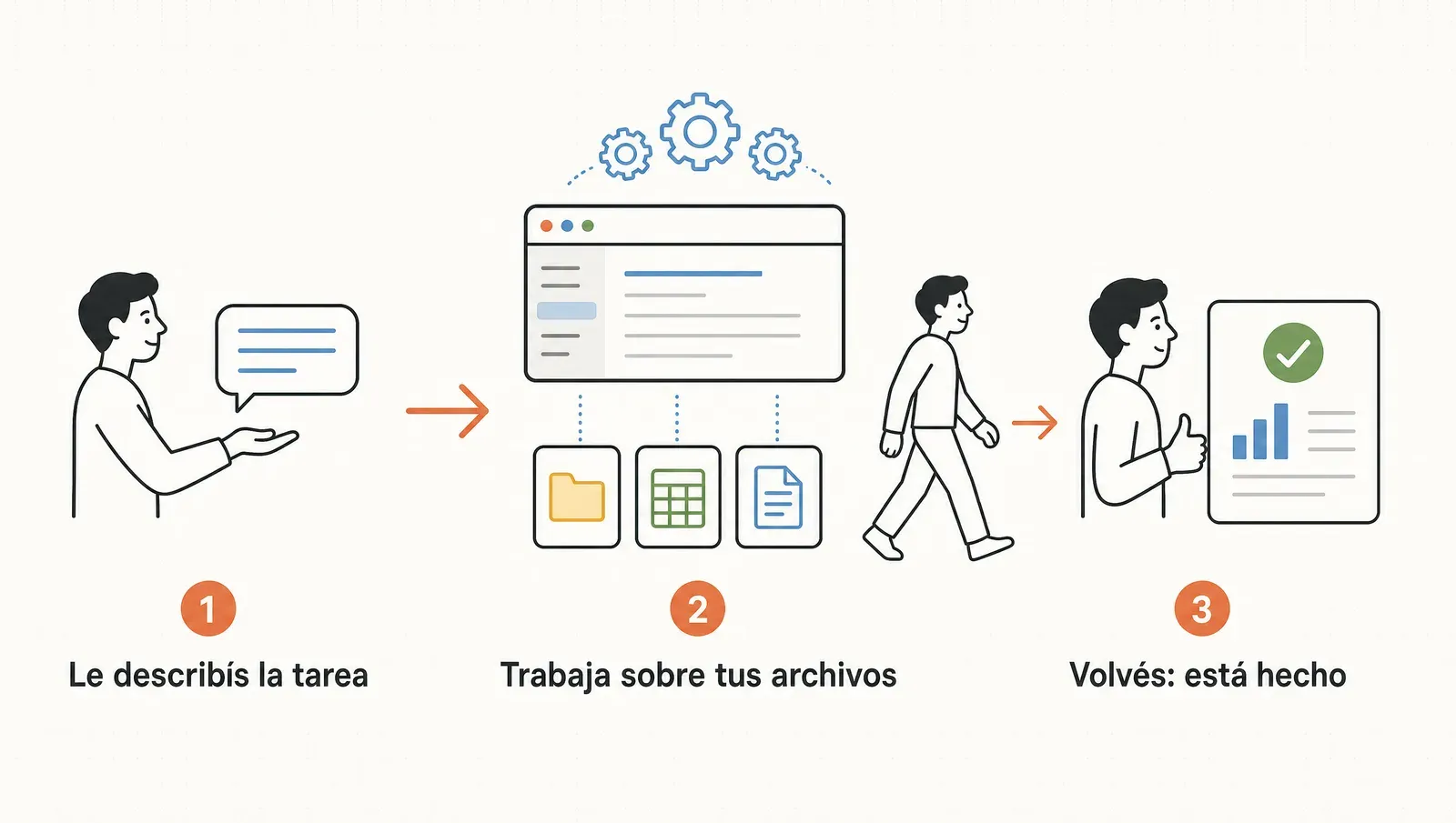 Cowork: le describís la tarea, trabaja sola sobre tus archivos reales y volvés con el resultado hecho