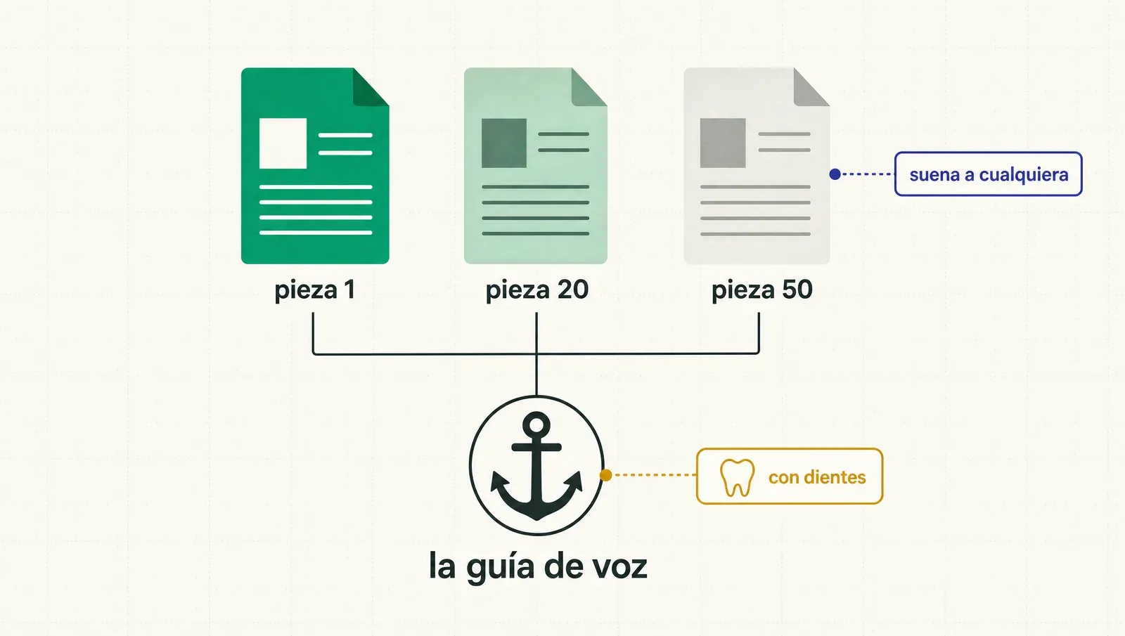 La deriva de voz: la pieza 1 suena a vos, la 50 a cualquiera — la guía con dientes la ancla