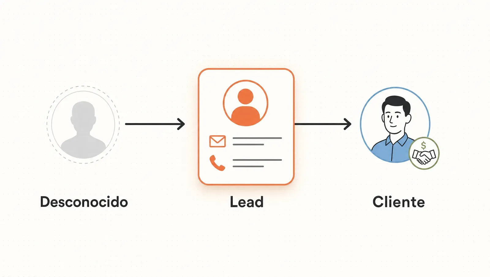 Un lead es el punto medible entre un desconocido y un cliente: alguien que dejó sus datos porque algo le interesó.