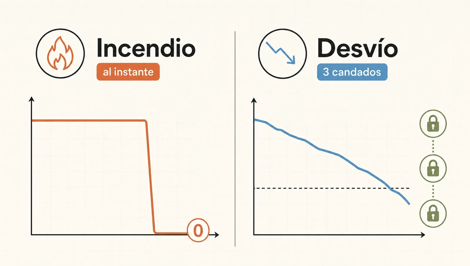 Dos velocidades del problema: el incendio alerta al instante, el desvío alerta con tres candados anti-falsa-alarma.