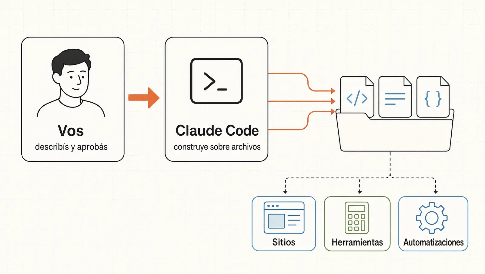 Vos describís y aprobás; Claude Code construye sobre tus archivos: sitios, herramientas y automatizaciones
