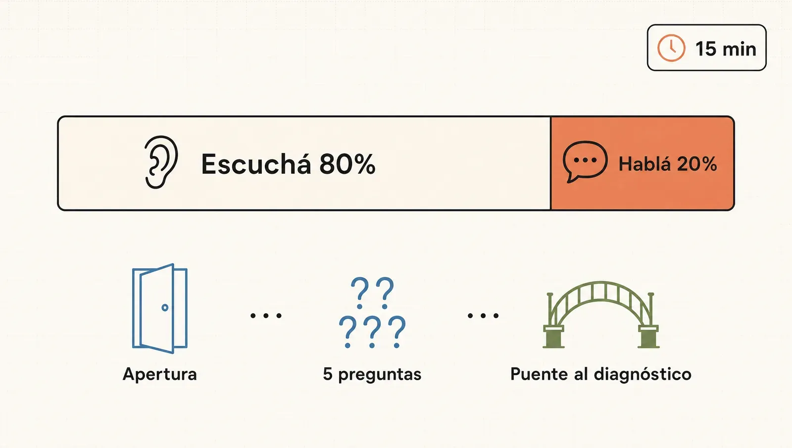 La llamada de discovery de 15 minutos: escuchás el 80% y hablás el 20%, con apertura, cinco preguntas y el puente al diagnóstico