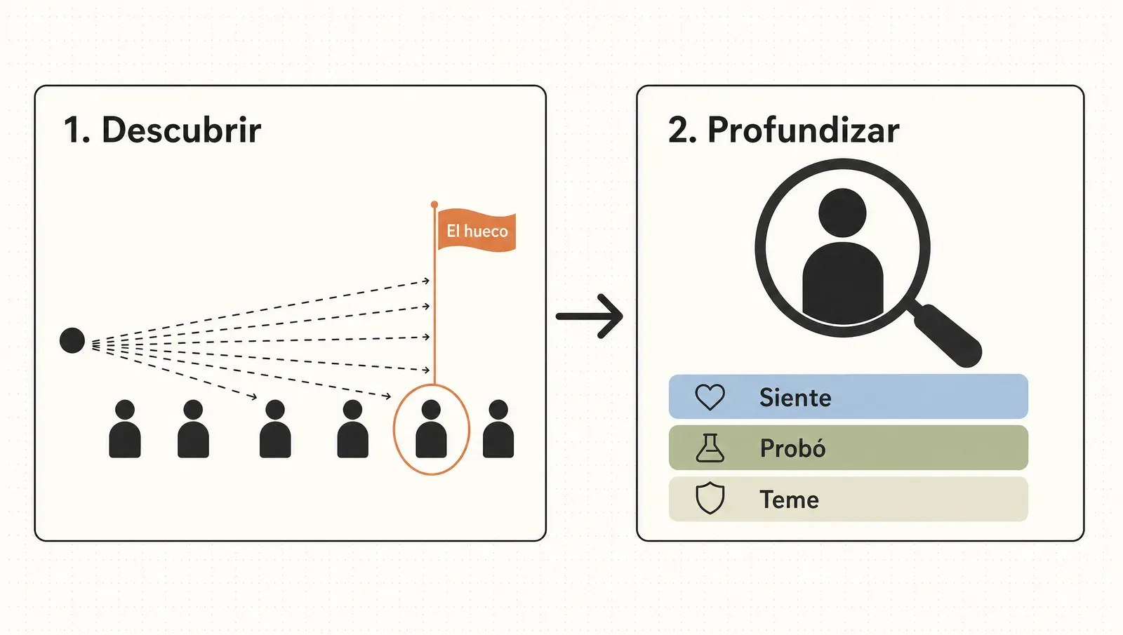 Las dos fases de research del avatar con IA: descubrir varios candidatos —incluido el hueco que nadie atiende— y después profundizar en uno.