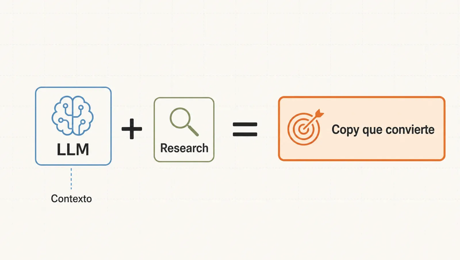 La fórmula de las herramientas para copy con IA: un LLM más una herramienta de research, alimentados de contexto, igual a copy que convierte.