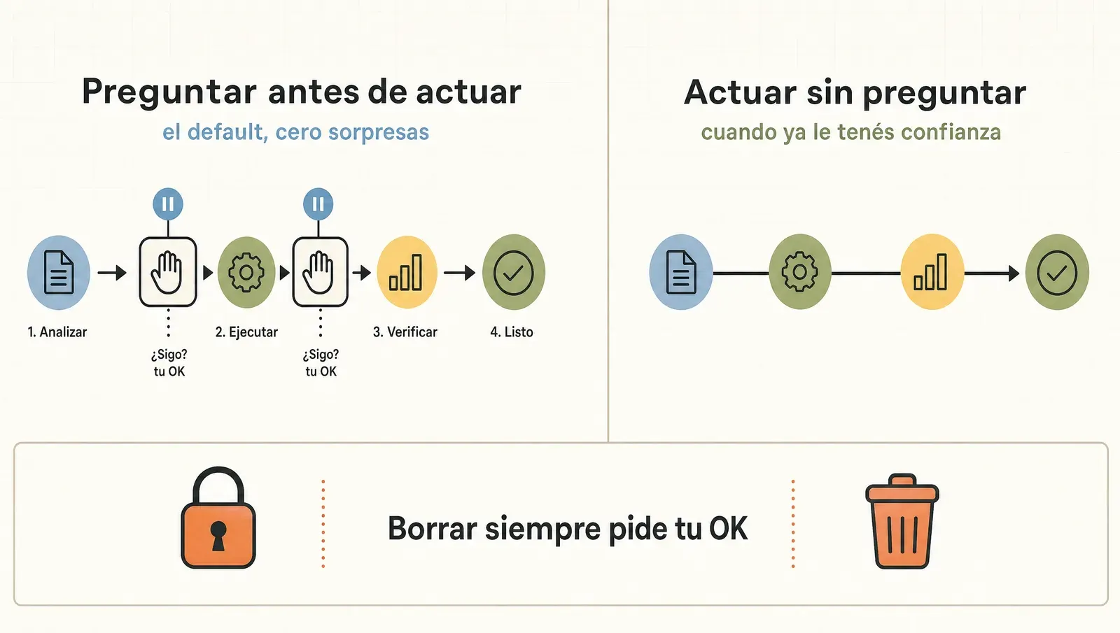 Los dos modos de permiso de Cowork: preguntar antes de actuar (el default) o actuar sin preguntar — y borrar siempre pide tu OK