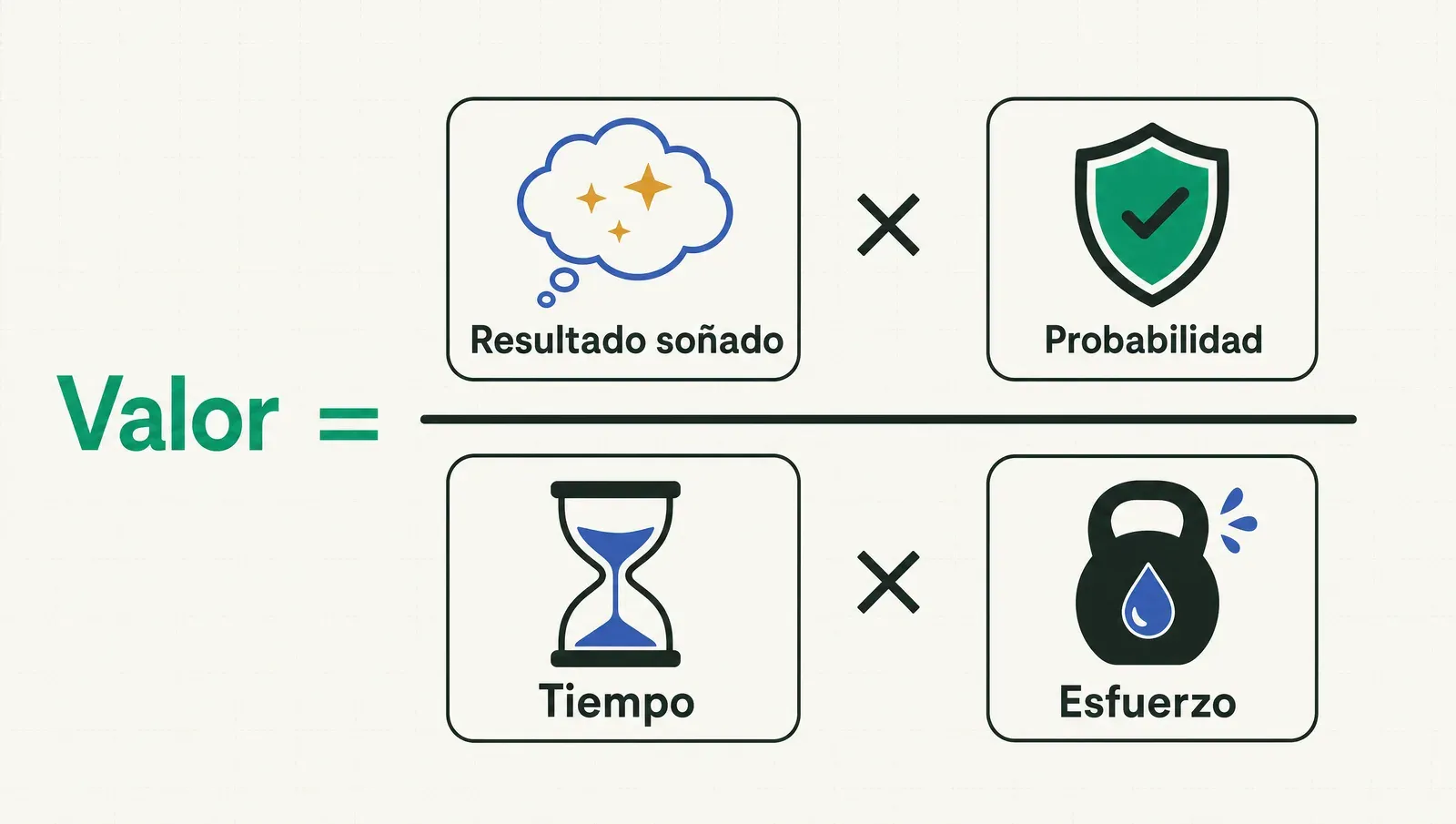 Valor = resultado soñado por probabilidad, dividido tiempo por esfuerzo