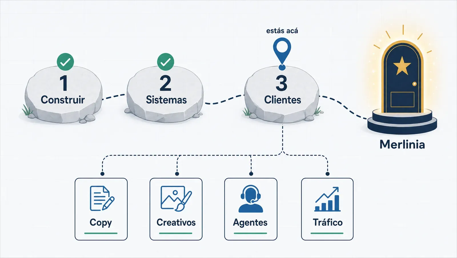 El camino recorrido: tres pasos completos, cuatro labs de profundidad, y la sala al final