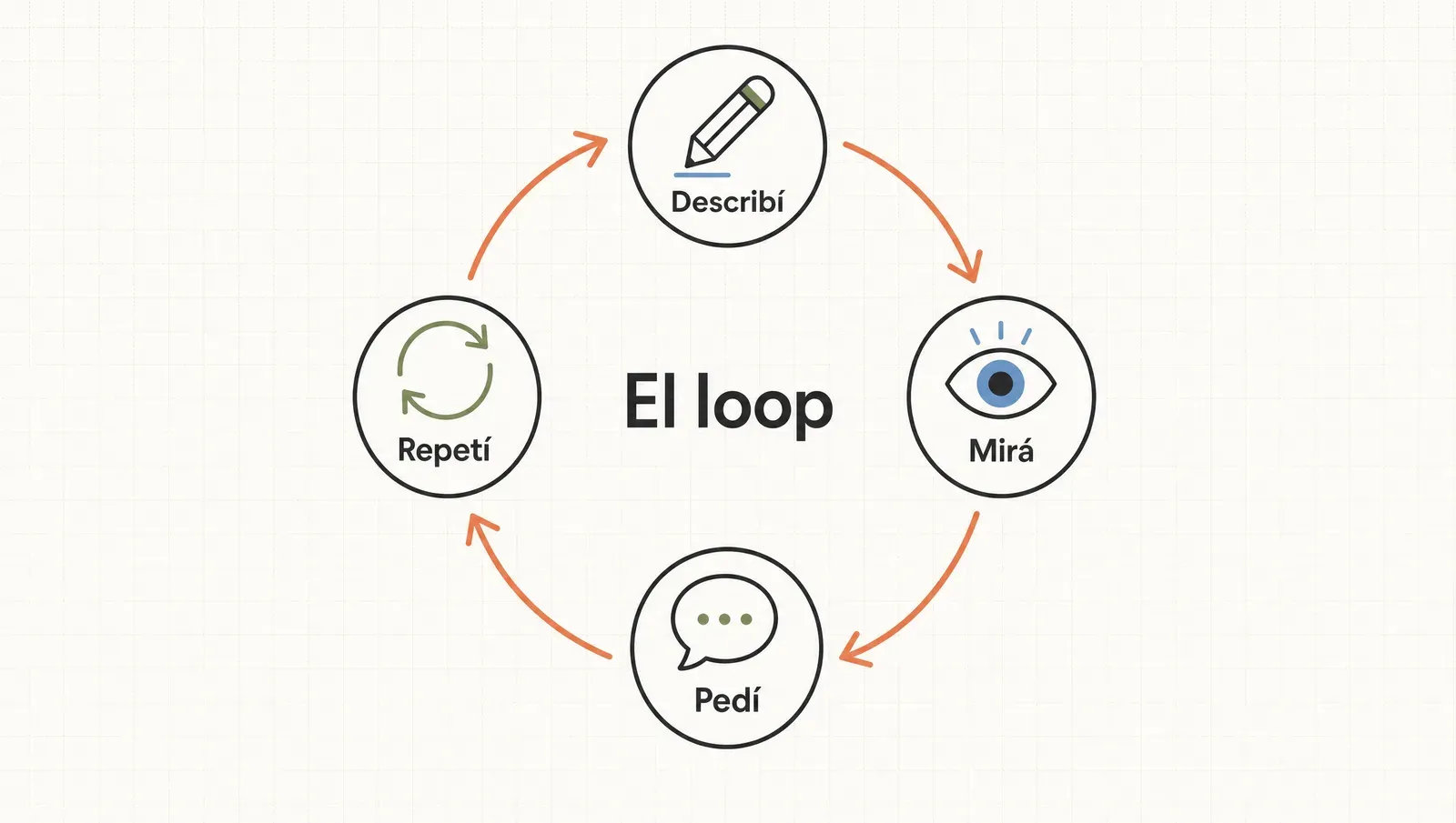El loop: describí, mirá, pedí, repetí