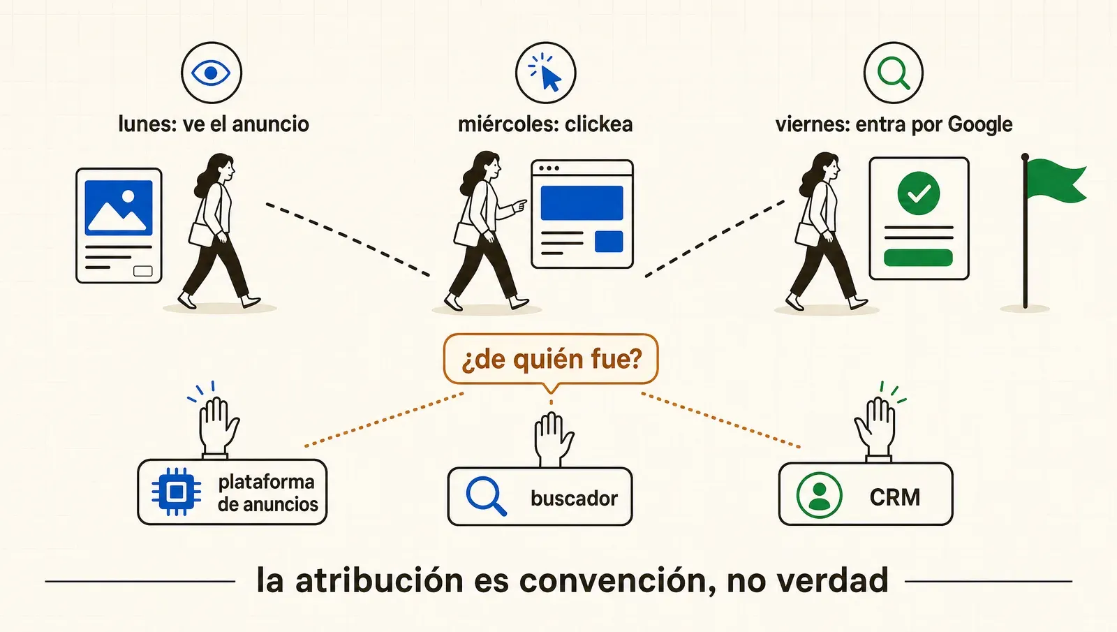 María vio el anuncio el lunes, clickeó el miércoles y entró por Google el viernes: ¿de quién es el mérito?