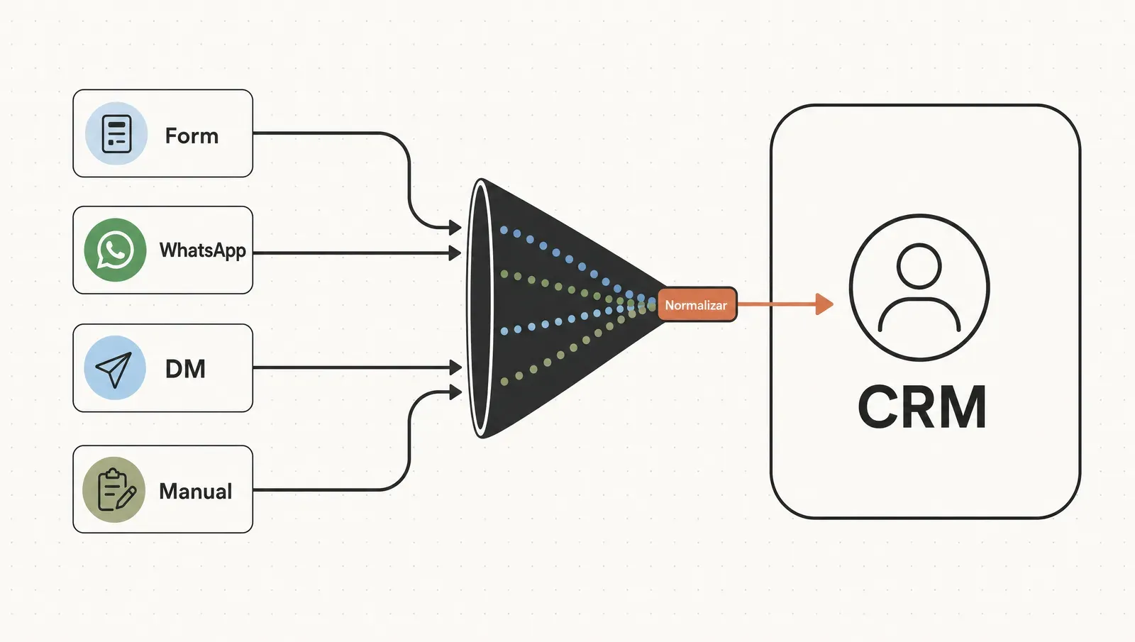 Cuatro canales —form, WhatsApp, DM y manual— se normalizan y desembocan en un mismo río, el CRM.