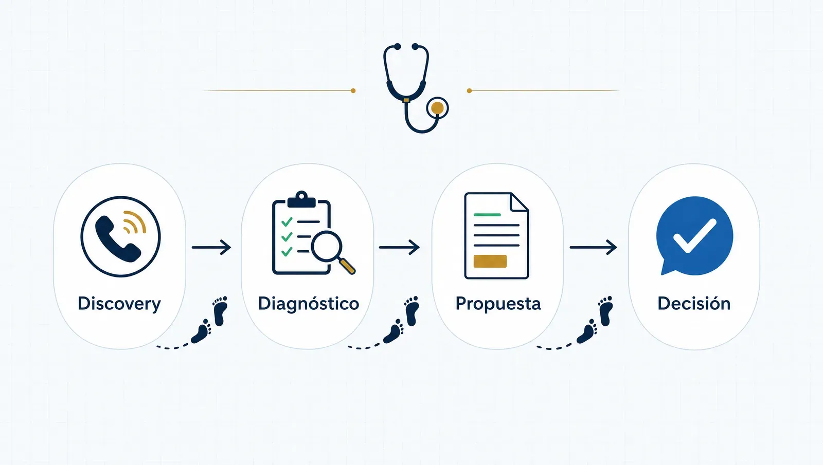 El método: discovery, diagnóstico, propuesta y decisión — el dueño avanza voluntariamente