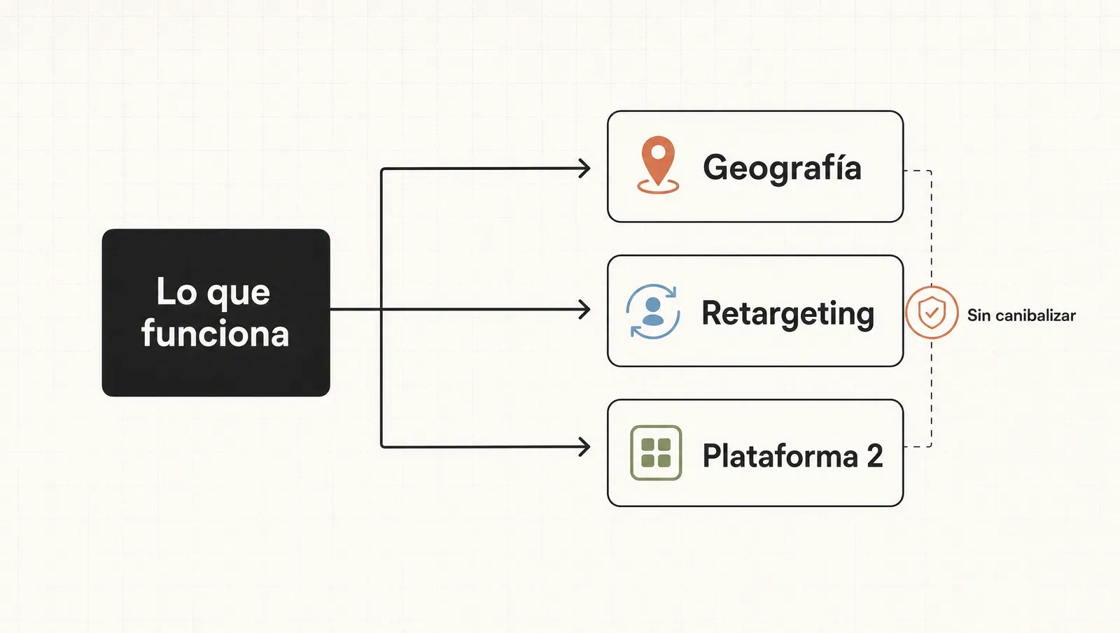 Escalado horizontal: desde lo que funciona salen tres flechas laterales hacia geografía, retargeting y una segunda plataforma, con la regla de no canibalizar