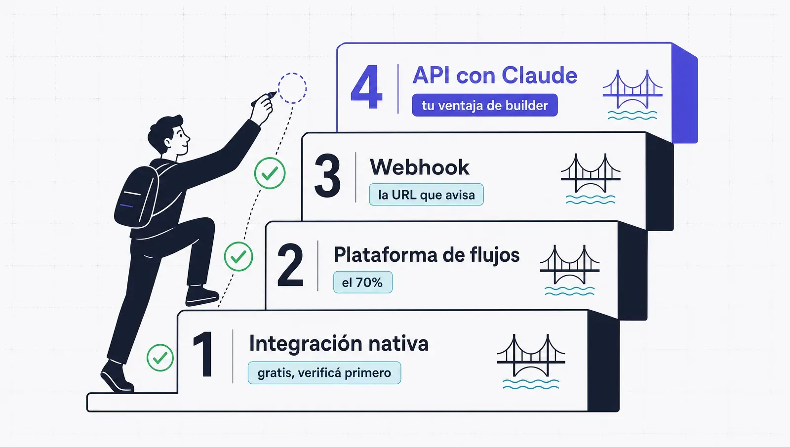 Para construir un puente: nativa primero, plataforma después, webhook, y la API con Claude al final