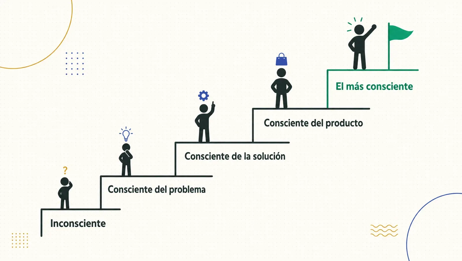 Los cinco niveles de conciencia: del que no sabe que tiene el problema al que solo necesita el empujón