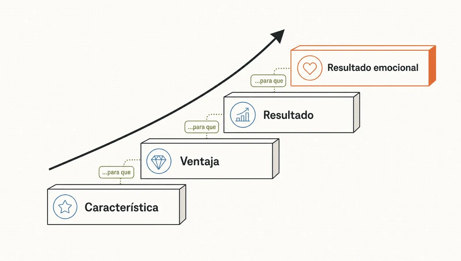 La escalera de traducción que sube de característica a ventaja, resultado y resultado emocional, con el puente «...para que» entre escalones.