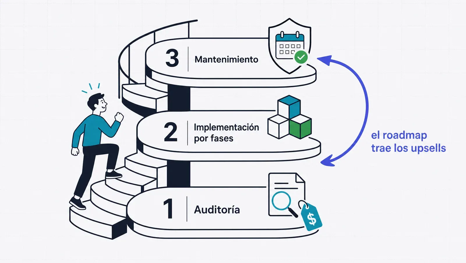 La escalera del servicio es un loop: auditoría, implementación, mantenimiento — y el roadmap devuelve al cliente a implementar