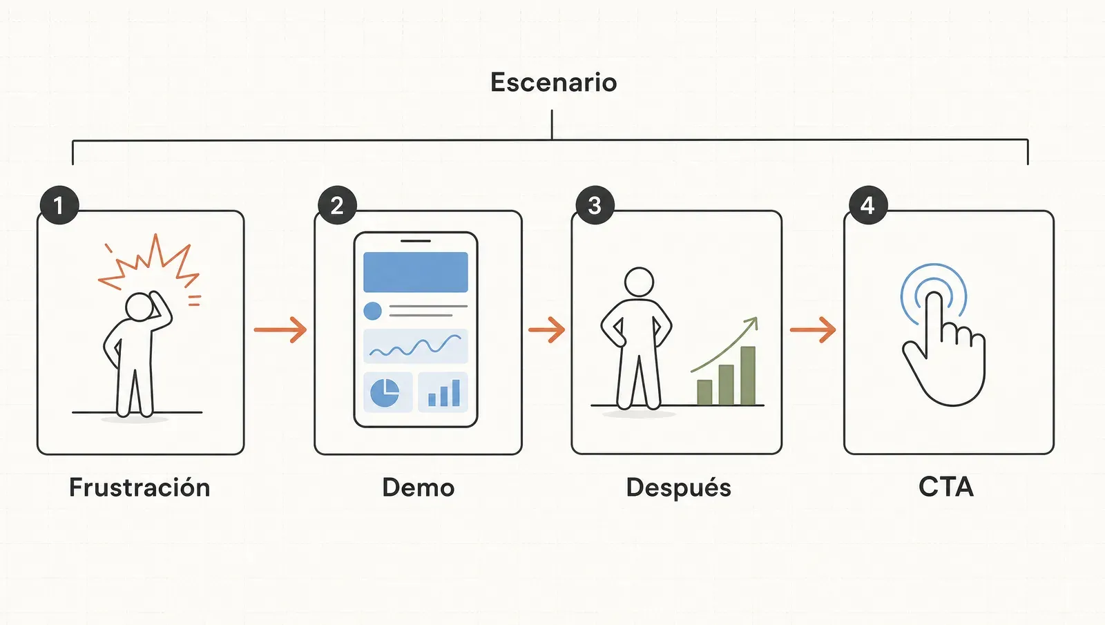 El escenario de un anuncio como storyboard de cuatro escenas con función: frustración, demo, después y CTA