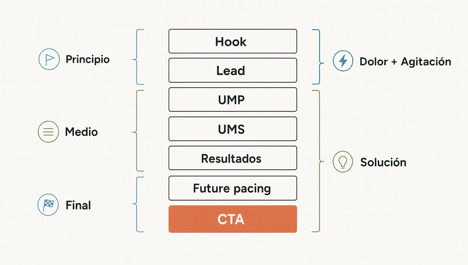 El esqueleto de un anuncio de arriba a abajo —hook, lead, UMP, UMS, resultados, future pacing y CTA— agrupado en principio, medio y final sobre el marco PAS.