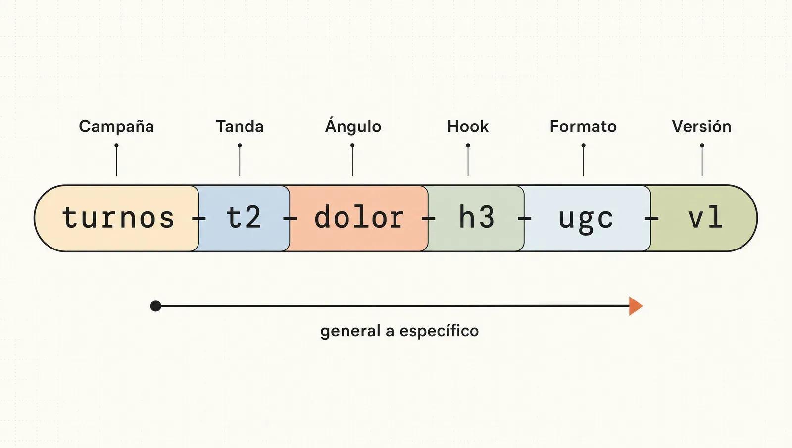 El esquema de nombre campaña-tanda-ángulo-hook-formato-versión, ordenado de general a específico