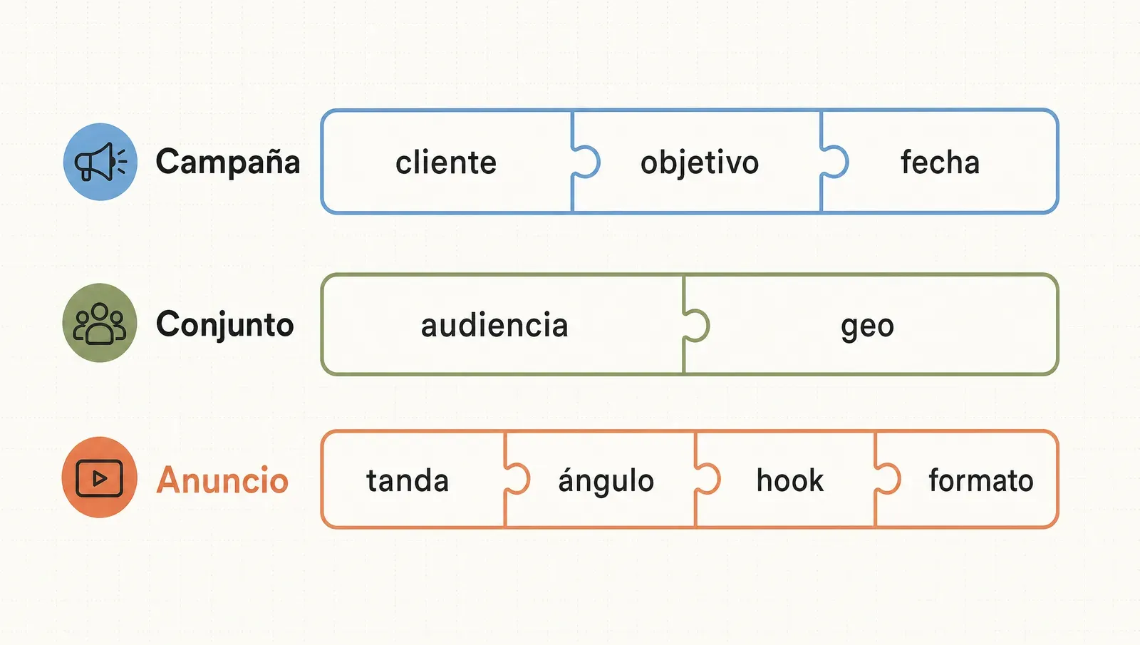 Esquema de nombres en tres pisos: campaña (cliente-objetivo-fecha), conjunto (audiencia-geo) y anuncio (tanda-ángulo-hook-formato)