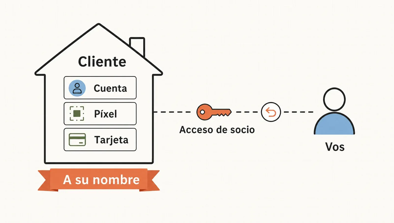 El cliente es dueño de su casa —cuenta, píxel y tarjeta a su nombre— y vos entrás con un acceso de socio revocable