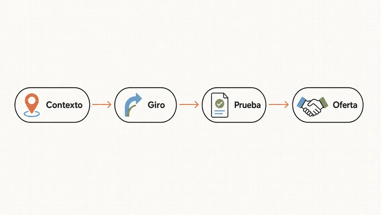 La estructura de tu historia como freelancer en cuatro pasos encadenados: contexto, giro, prueba y oferta