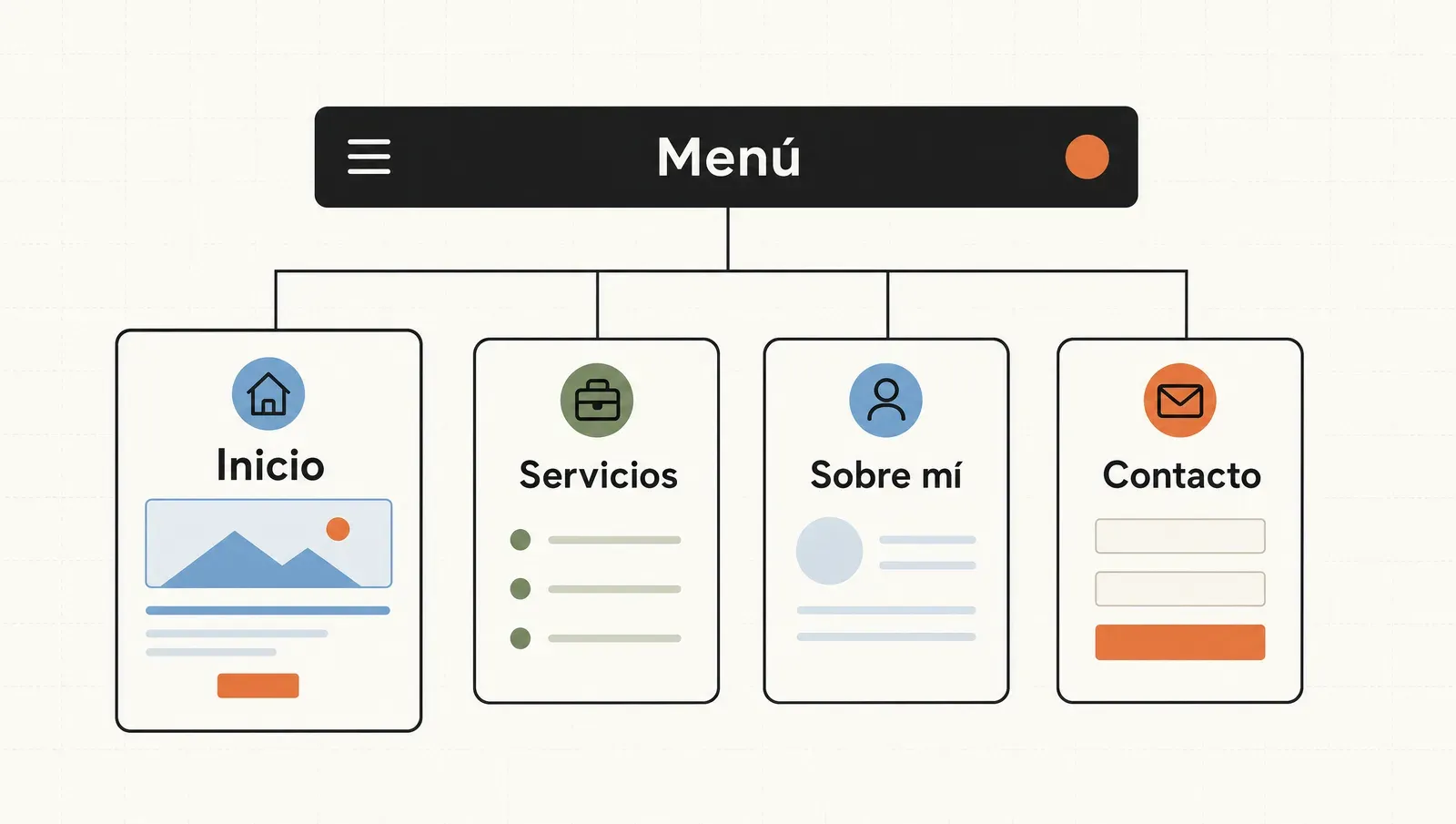 La estructura mínima de un sitio: inicio, servicios, sobre mí y contacto, unidos por el menú