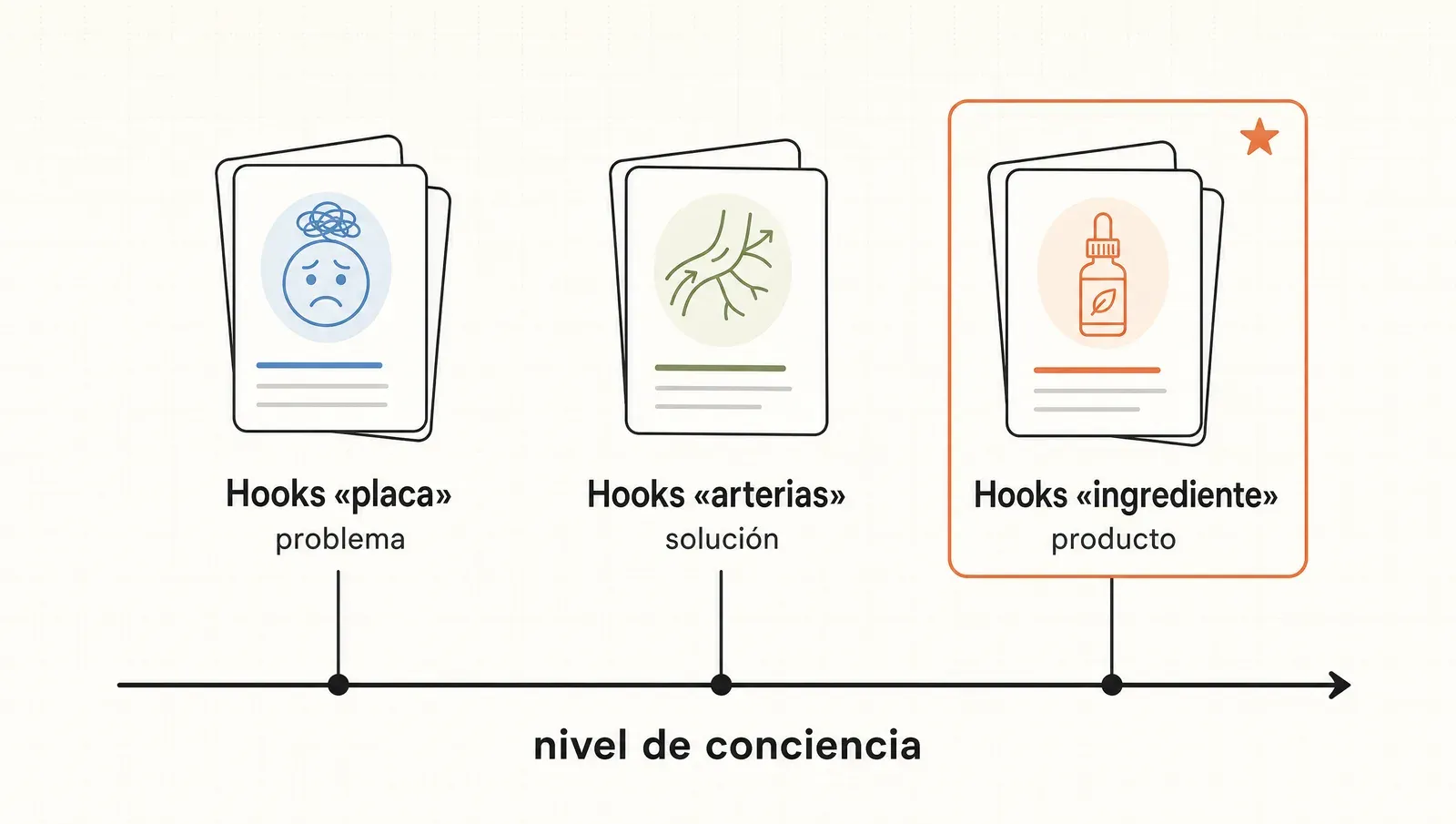 Familias de hooks mapeadas al nivel de conciencia: «placa» para problema, «arterias» para solución, «ingrediente» para producto