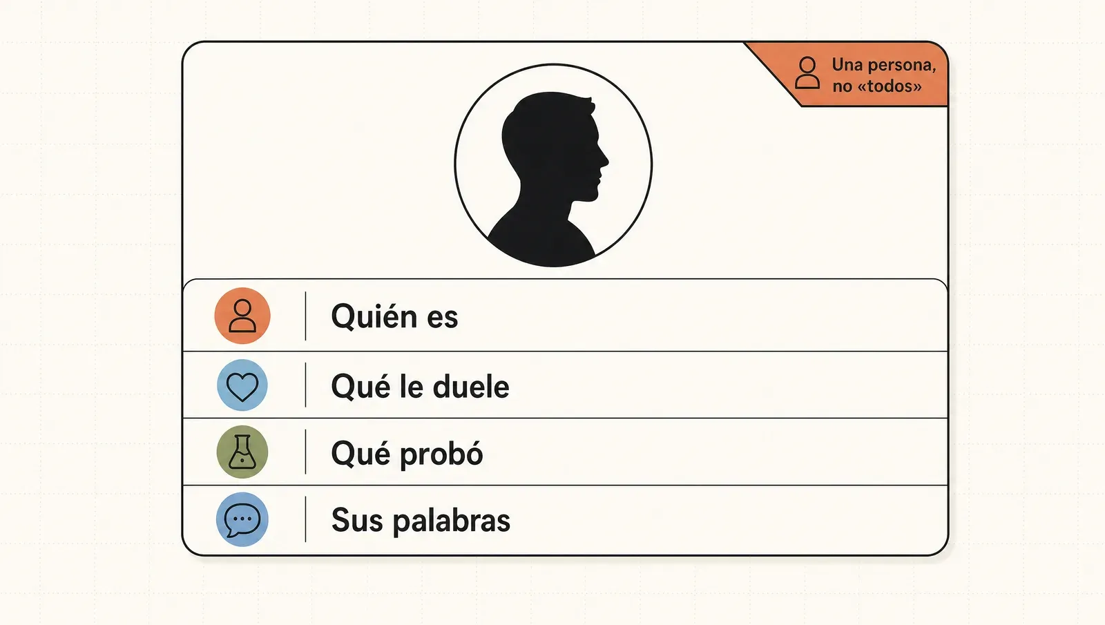 La ficha de un avatar de cliente con sus cuatro datos: quién es, qué le duele, qué probó y con qué palabras lo dice; una persona, no «todos».