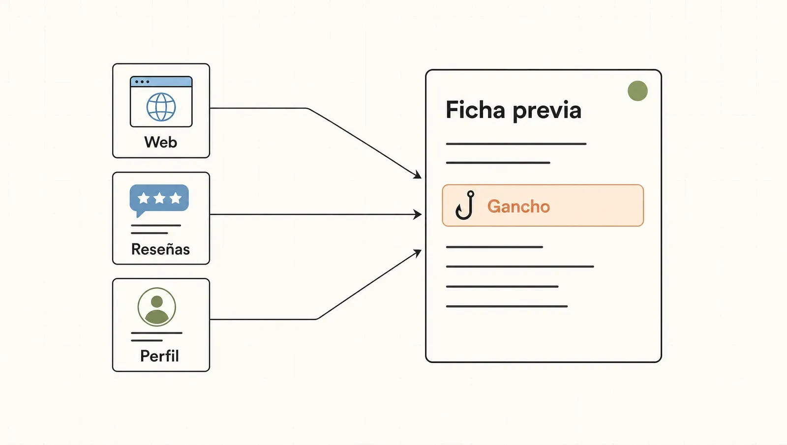El enriquecedor junta web, reseñas y perfil en una ficha previa con un gancho de conversación, solo para los leads que valen.