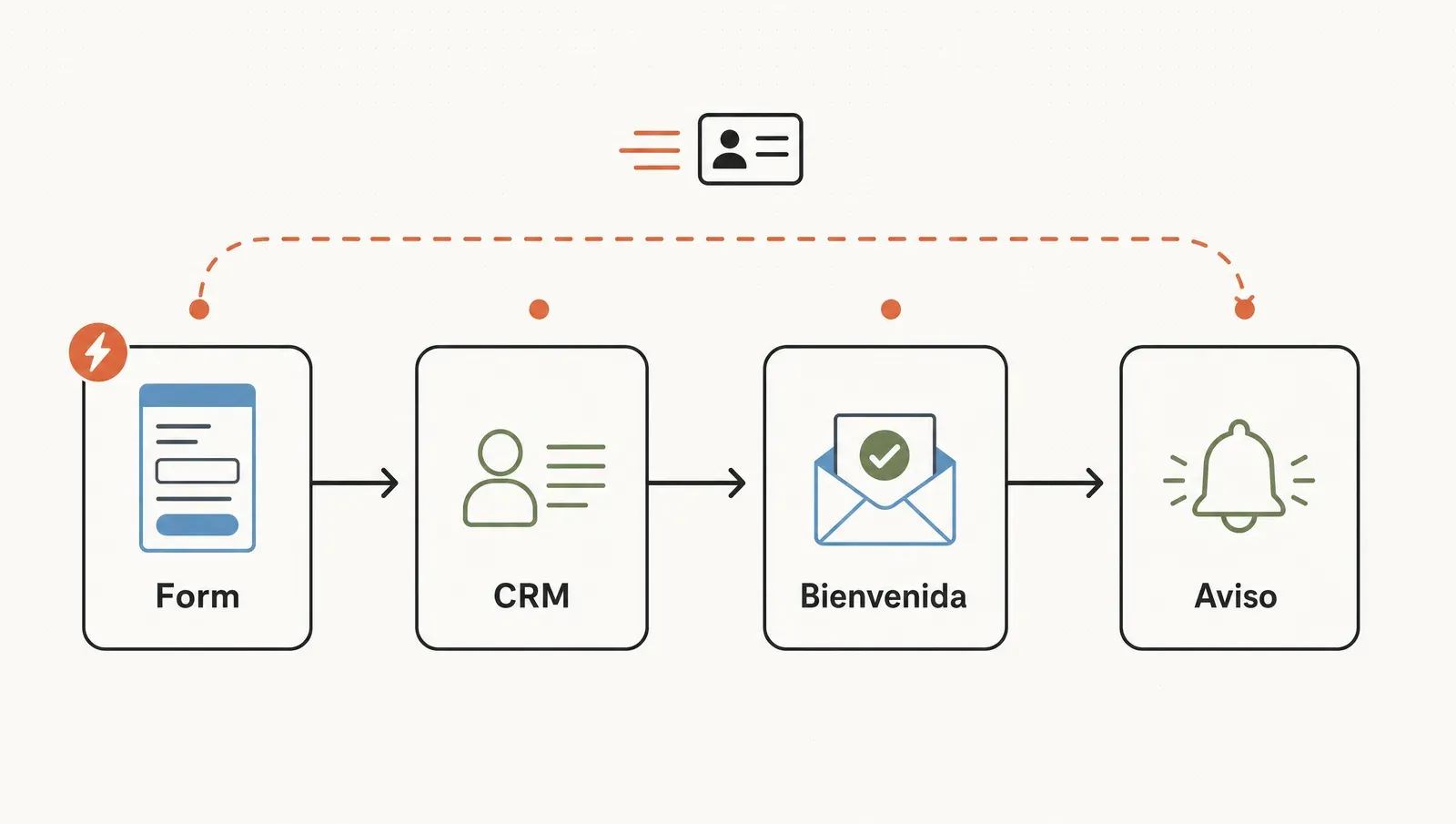 El flujo de captación de cuatro eslabones: el form dispara, se registra en el CRM, sale la bienvenida y te llega el aviso.