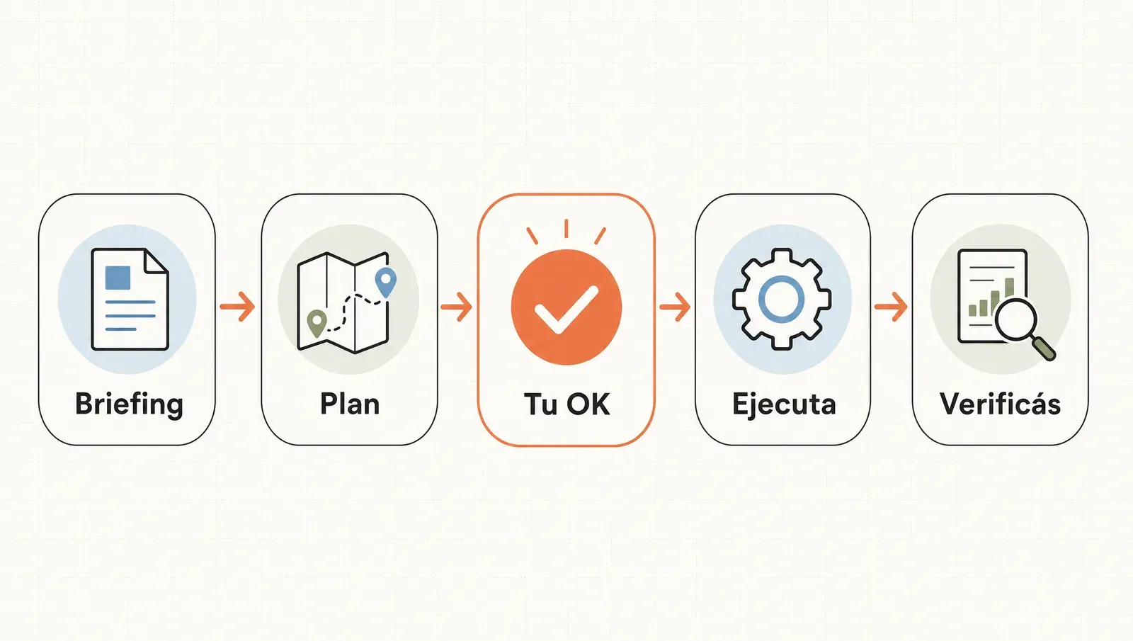 Delegar de verdad: briefing, plan, tu OK, ejecución y verificación