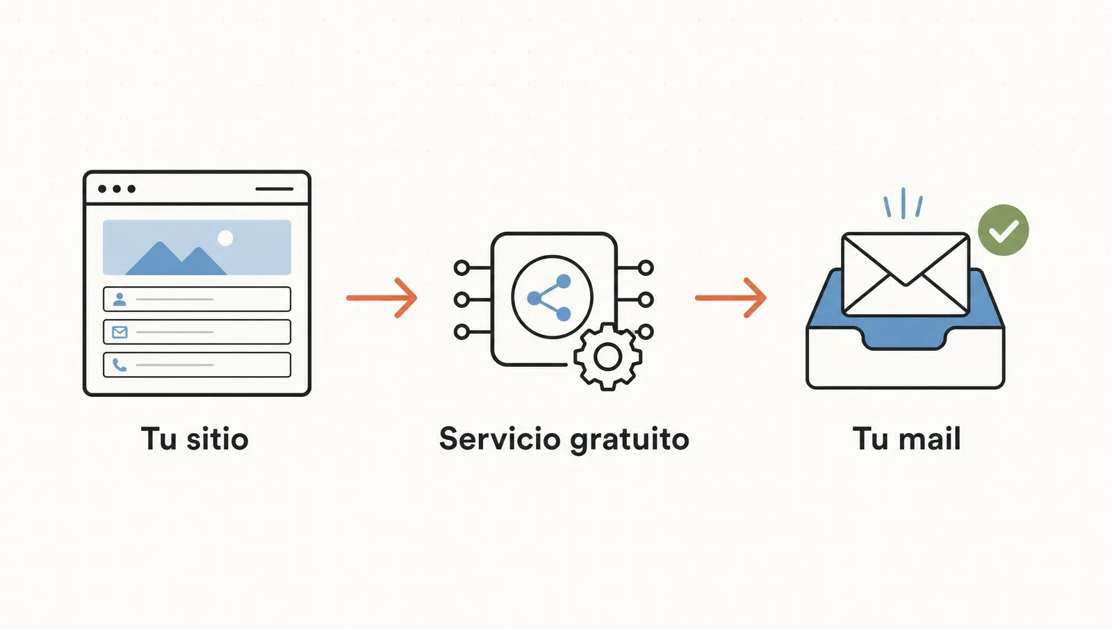 El flujo del formulario: alguien escribe en tu sitio y te llega a tu mail