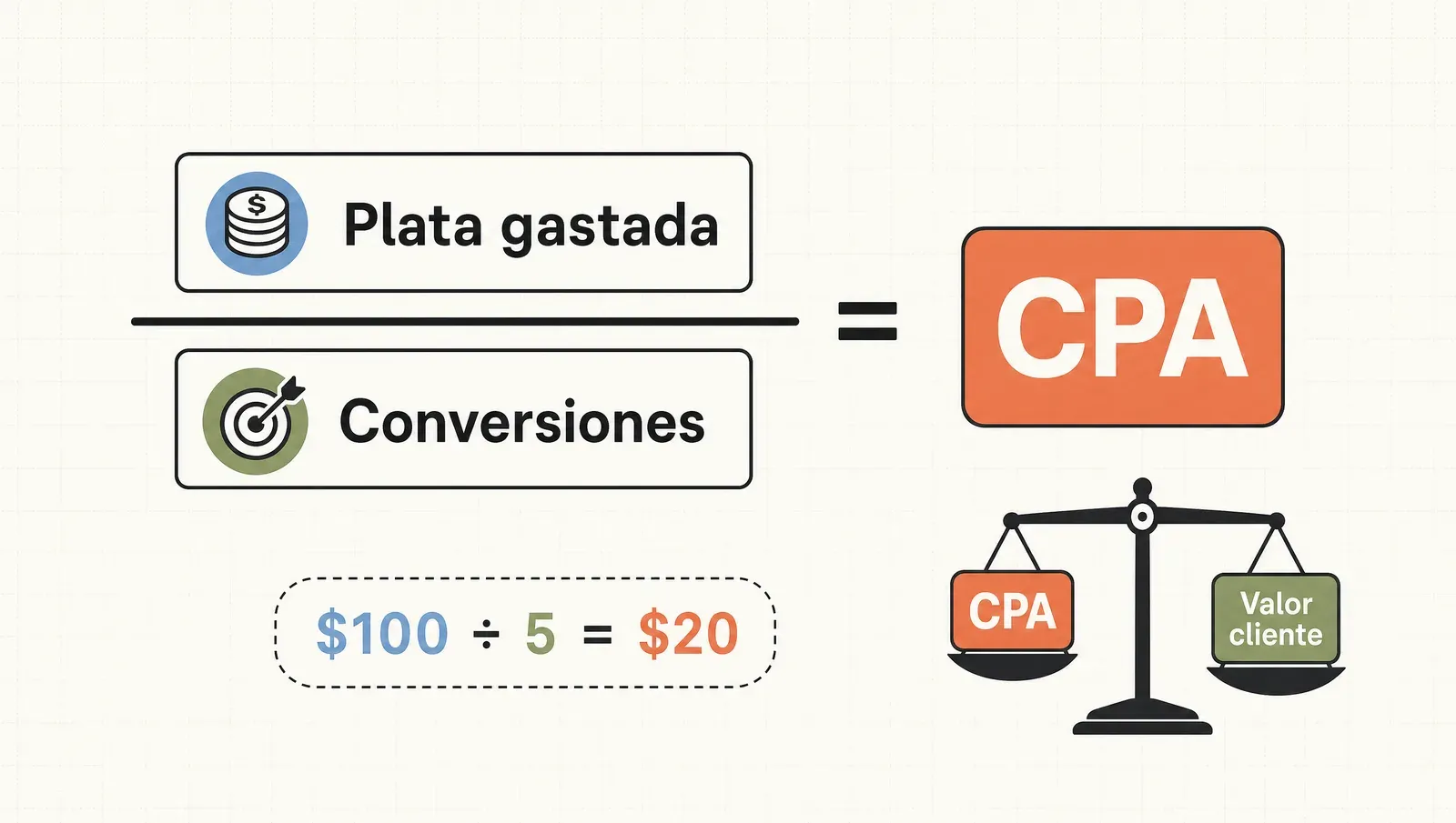 La fórmula del CPA: plata gastada dividida por conversiones, con el ejemplo de $100 entre 5 igual a $20, leído contra el valor del cliente