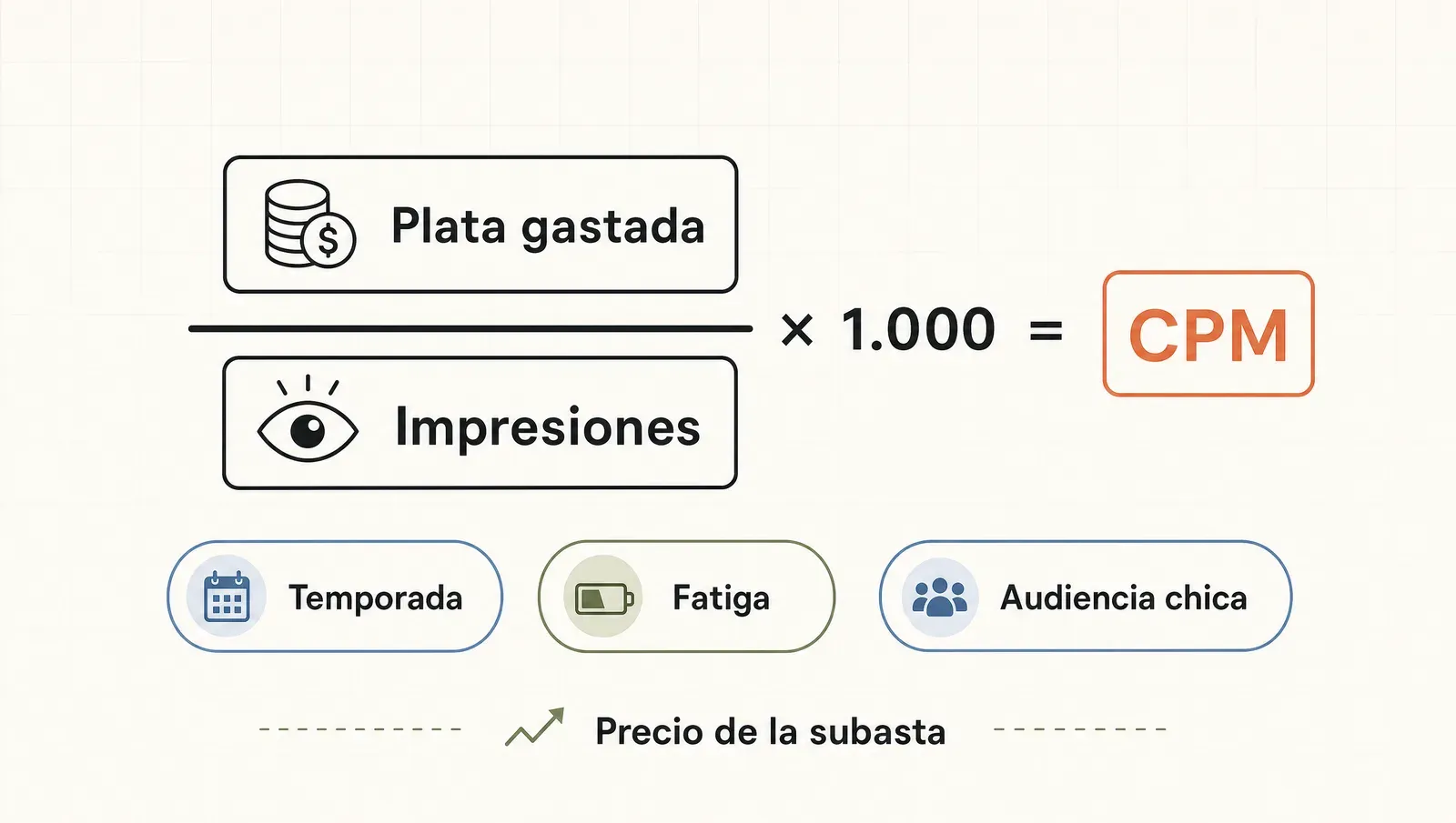La fórmula del CPM —plata sobre impresiones por mil— como precio de la subasta, con sus tres causas de subida: temporada, fatiga y audiencia chica