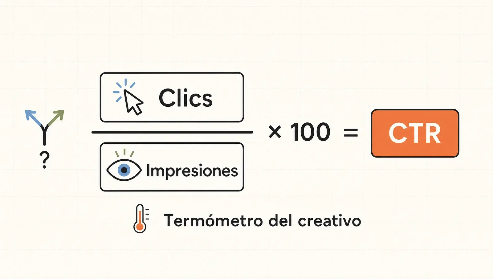 La fórmula del CTR —clics sobre impresiones por cien— como termómetro del creativo y primera bifurcación del diagnóstico