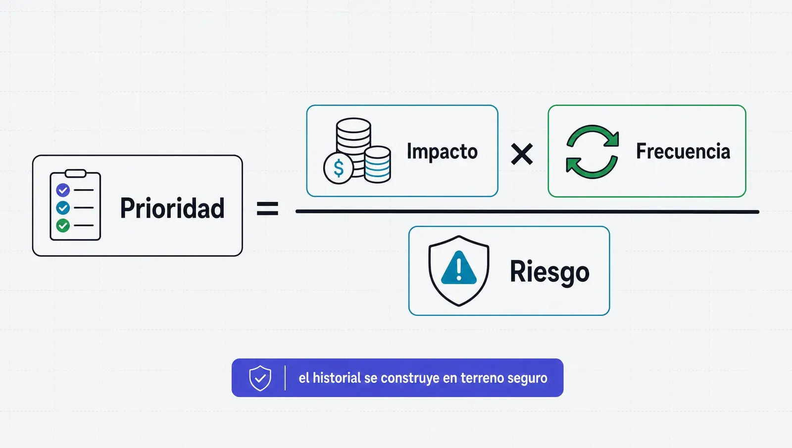 Prioridad = impacto por frecuencia, dividido riesgo — las primeras se eligen seguras