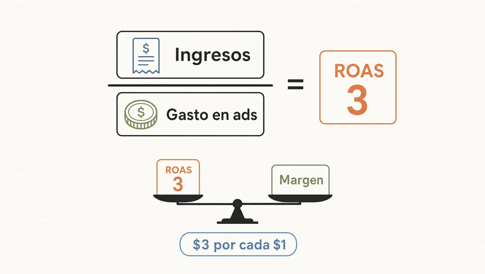 La fórmula del ROAS —ingresos sobre gasto en ads— con un resultado de 3, leído siempre contra el margen