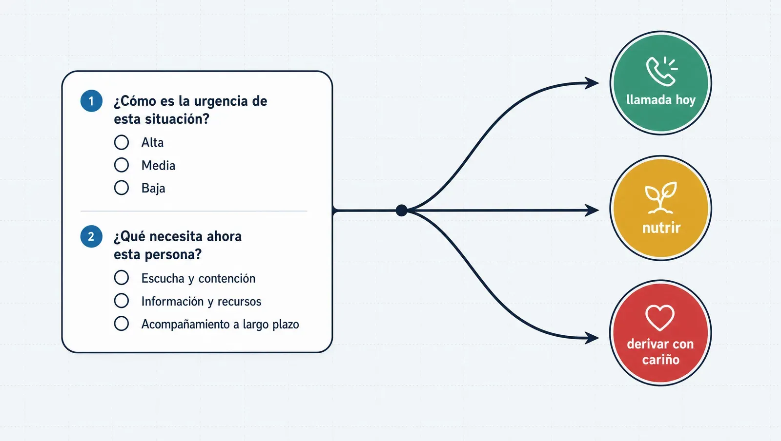 El formulario de agenda con calificación incorporada: las respuestas pintan el semáforo solas