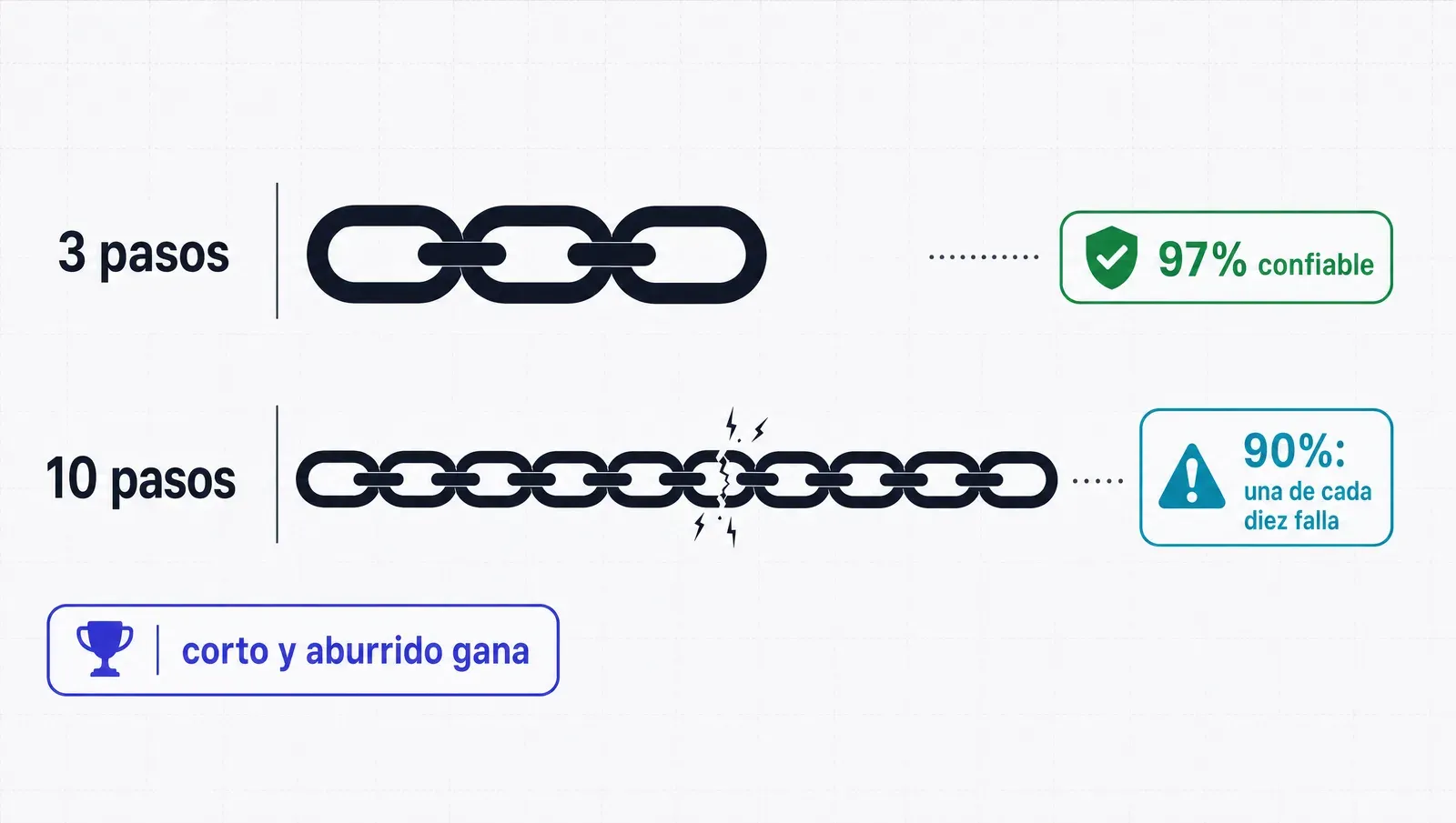 Cada eslabón multiplica los puntos de falla: el flujo corto y aburrido le gana al épico de diez pasos
