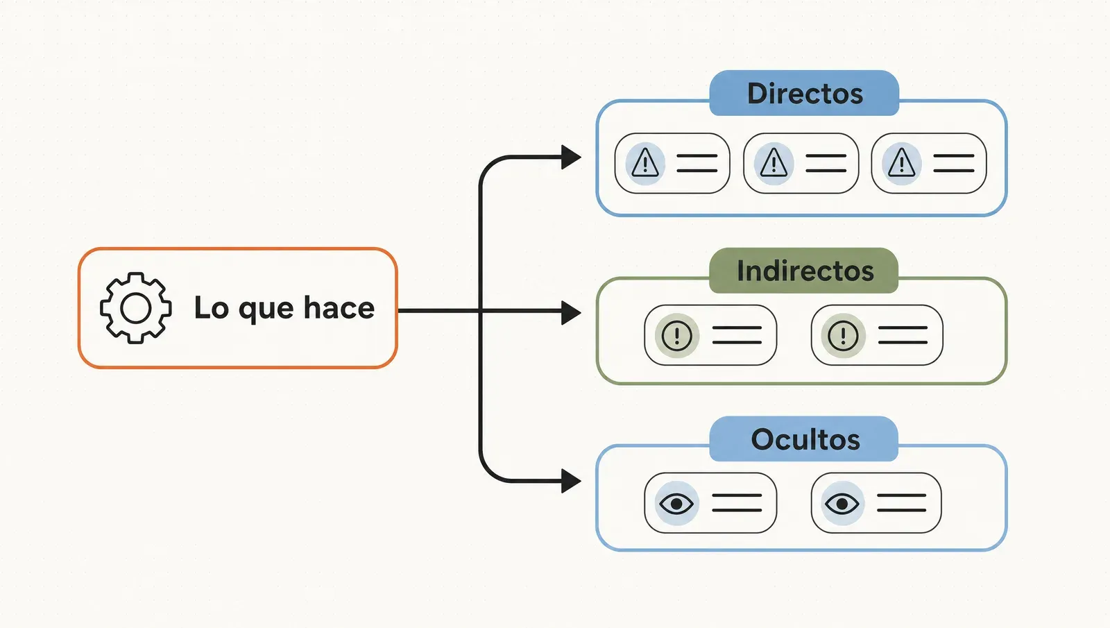 De lo que hace el producto se sacan, al revés, tres capas de problemas: directos, indirectos y ocultos.